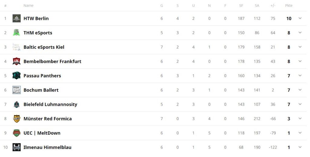 Tabelle CS Winterpause