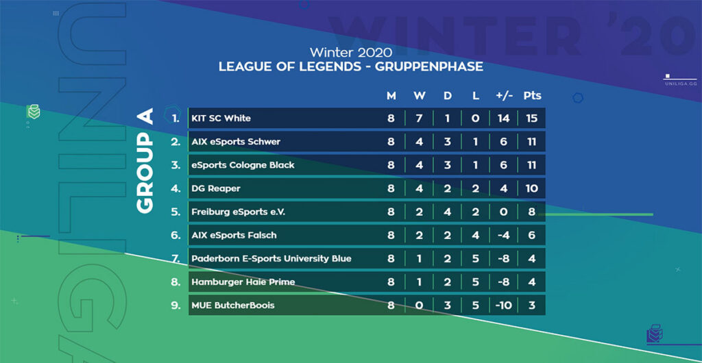 20w-lol-playoffs-standings-groupstage-groupA