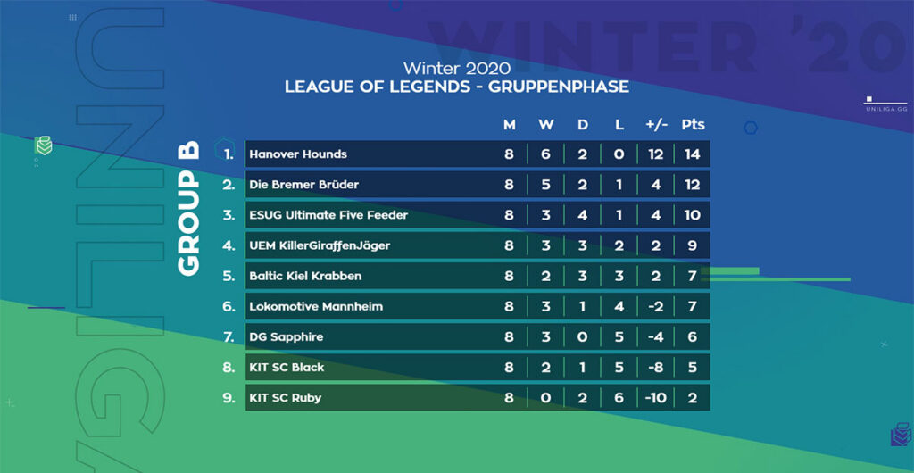 20w-lol-playoffs-standings-groupstage-groupB