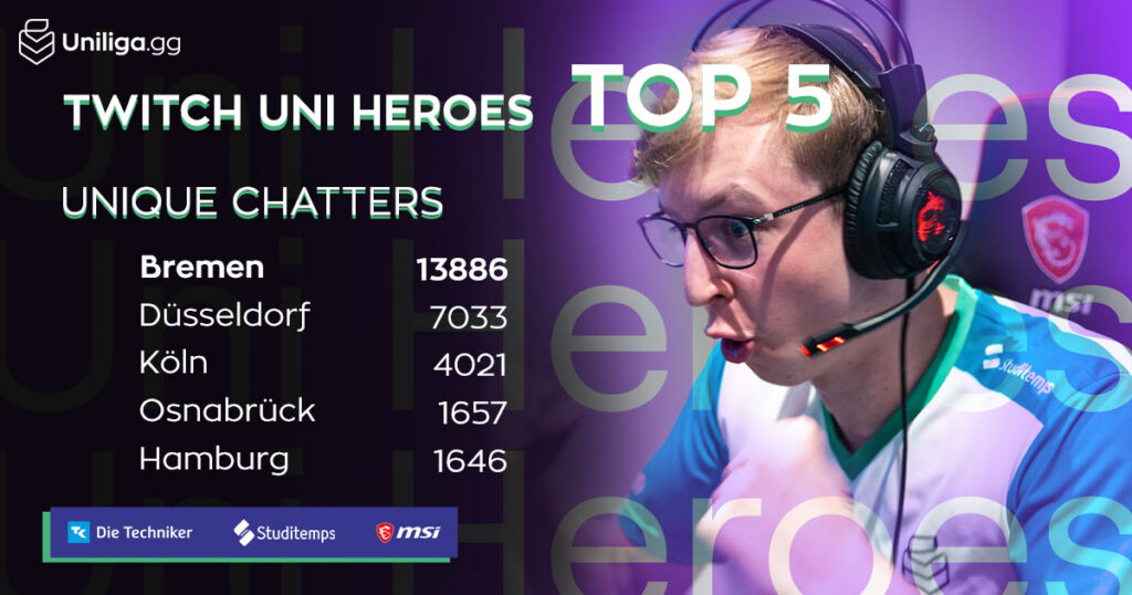 20w-uniheroes-top5-chatters-social